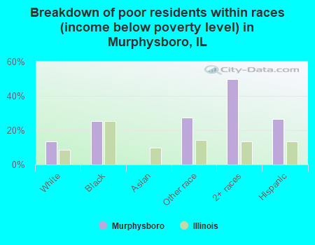 Breakdown of poor residents within races (income below poverty level) in Murphysboro, IL