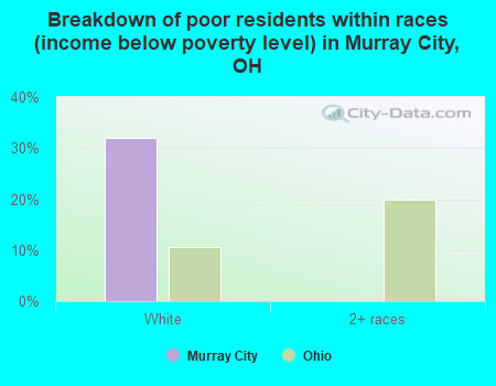 Breakdown of poor residents within races (income below poverty level) in Murray City, OH