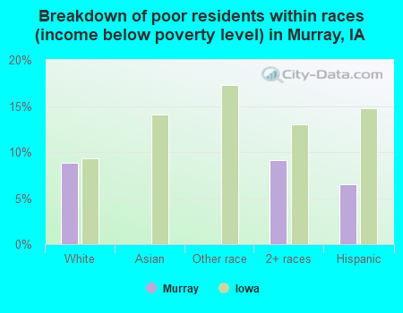 Breakdown of poor residents within races (income below poverty level) in Murray, IA