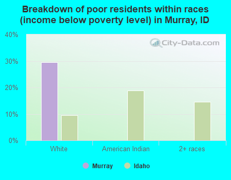 Breakdown of poor residents within races (income below poverty level) in Murray, ID