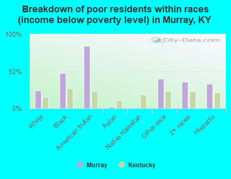 Breakdown of poor residents within races (income below poverty level) in Murray, KY