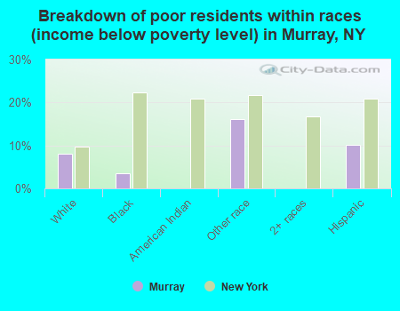 Breakdown of poor residents within races (income below poverty level) in Murray, NY