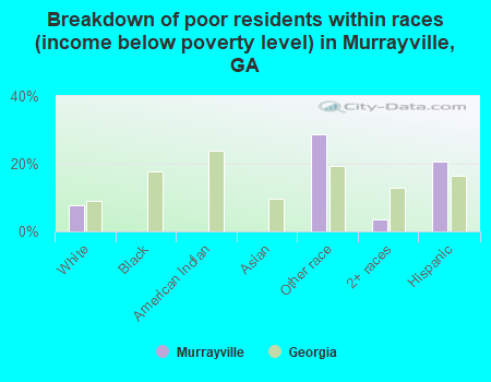 Breakdown of poor residents within races (income below poverty level) in Murrayville, GA