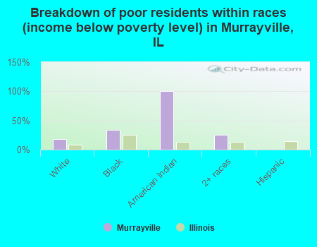 Breakdown of poor residents within races (income below poverty level) in Murrayville, IL