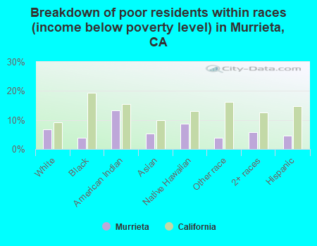 Breakdown of poor residents within races (income below poverty level) in Murrieta, CA
