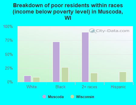 Breakdown of poor residents within races (income below poverty level) in Muscoda, WI