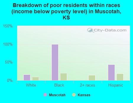Breakdown of poor residents within races (income below poverty level) in Muscotah, KS
