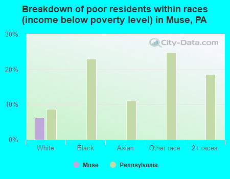 Breakdown of poor residents within races (income below poverty level) in Muse, PA