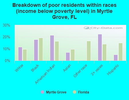 Breakdown of poor residents within races (income below poverty level) in Myrtle Grove, FL