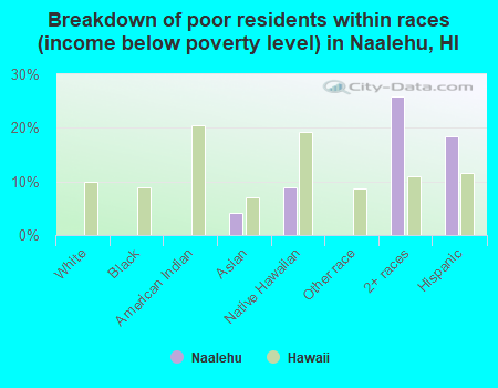Breakdown of poor residents within races (income below poverty level) in Naalehu, HI