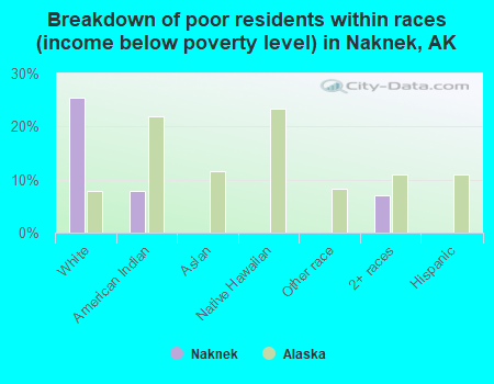 Breakdown of poor residents within races (income below poverty level) in Naknek, AK