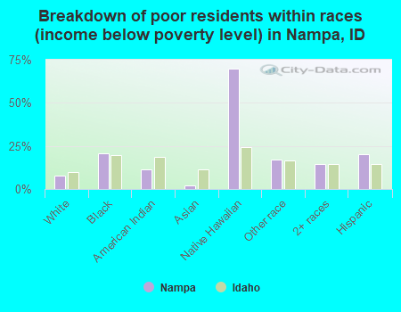 Breakdown of poor residents within races (income below poverty level) in Nampa, ID