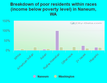 Breakdown of poor residents within races (income below poverty level) in Naneum, WA