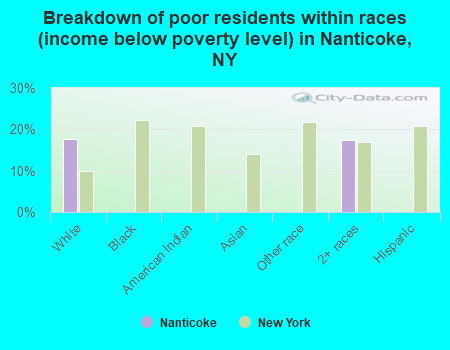 Breakdown of poor residents within races (income below poverty level) in Nanticoke, NY