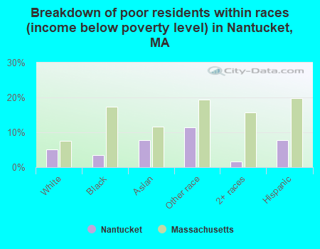 Breakdown of poor residents within races (income below poverty level) in Nantucket, MA