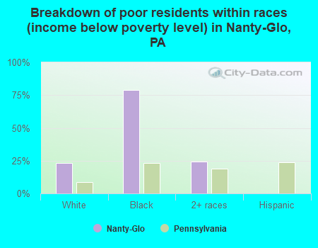 Breakdown of poor residents within races (income below poverty level) in Nanty-Glo, PA