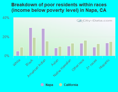 Breakdown of poor residents within races (income below poverty level) in Napa, CA