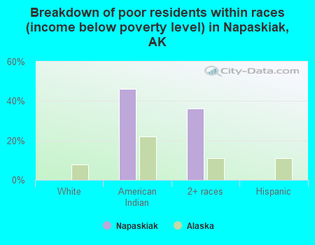 Breakdown of poor residents within races (income below poverty level) in Napaskiak, AK