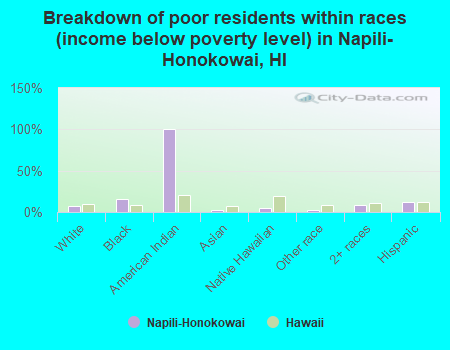Breakdown of poor residents within races (income below poverty level) in Napili-Honokowai, HI