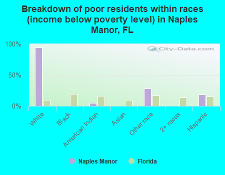Breakdown of poor residents within races (income below poverty level) in Naples Manor, FL