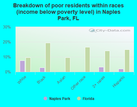 Breakdown of poor residents within races (income below poverty level) in Naples Park, FL