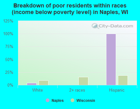 Breakdown of poor residents within races (income below poverty level) in Naples, WI