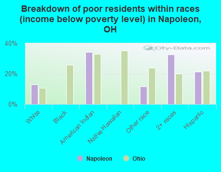 Breakdown of poor residents within races (income below poverty level) in Napoleon, OH