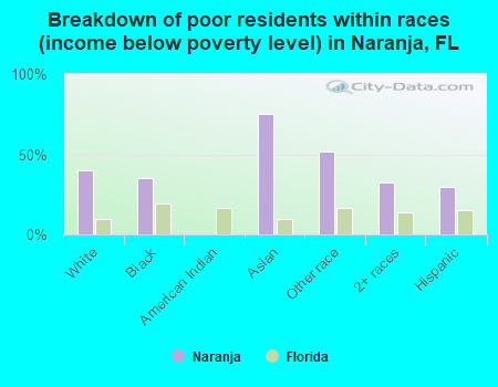 Breakdown of poor residents within races (income below poverty level) in Naranja, FL
