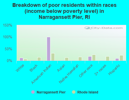 Breakdown of poor residents within races (income below poverty level) in Narragansett Pier, RI
