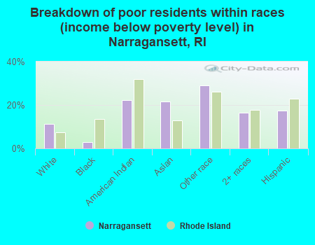 Breakdown of poor residents within races (income below poverty level) in Narragansett, RI