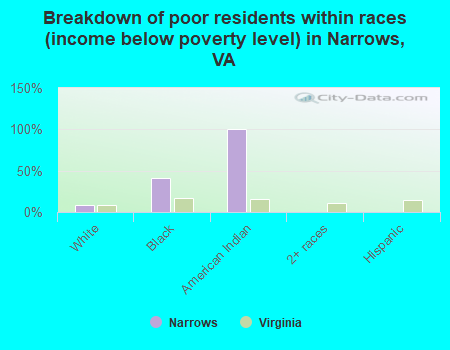 Breakdown of poor residents within races (income below poverty level) in Narrows, VA