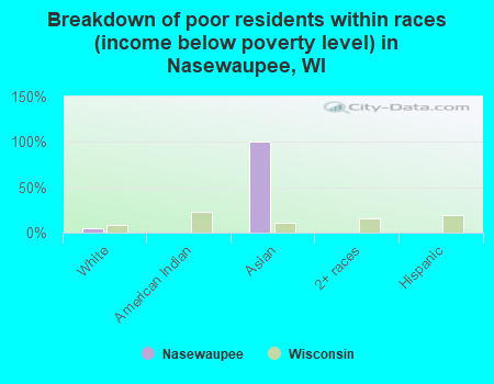 Breakdown of poor residents within races (income below poverty level) in Nasewaupee, WI