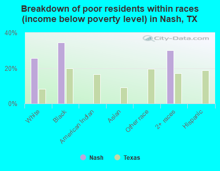 Breakdown of poor residents within races (income below poverty level) in Nash, TX