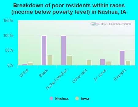 Breakdown of poor residents within races (income below poverty level) in Nashua, IA
