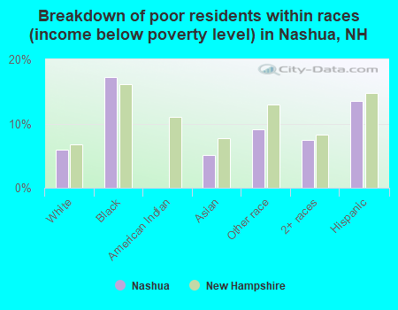 Breakdown of poor residents within races (income below poverty level) in Nashua, NH