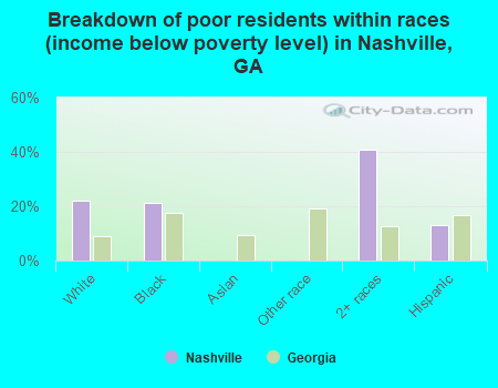 Breakdown of poor residents within races (income below poverty level) in Nashville, GA