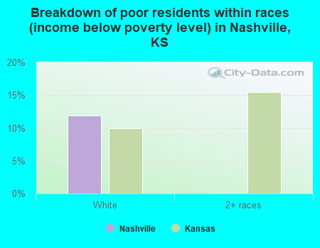 Breakdown of poor residents within races (income below poverty level) in Nashville, KS