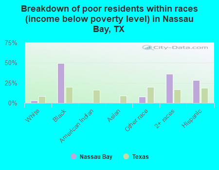 Breakdown of poor residents within races (income below poverty level) in Nassau Bay, TX