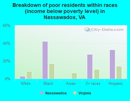 Breakdown of poor residents within races (income below poverty level) in Nassawadox, VA