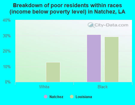 Breakdown of poor residents within races (income below poverty level) in Natchez, LA