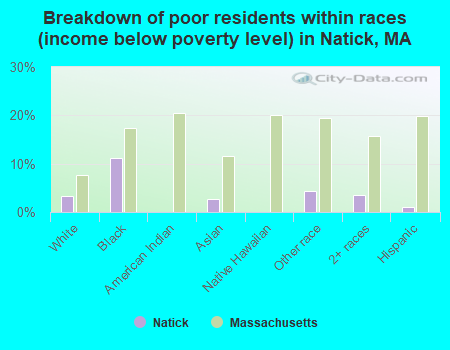 Breakdown of poor residents within races (income below poverty level) in Natick, MA