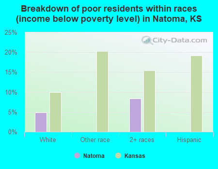 Breakdown of poor residents within races (income below poverty level) in Natoma, KS