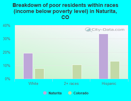 Breakdown of poor residents within races (income below poverty level) in Naturita, CO