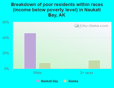 Breakdown of poor residents within races (income below poverty level) in Naukati Bay, AK