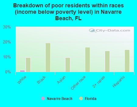 Breakdown of poor residents within races (income below poverty level) in Navarre Beach, FL