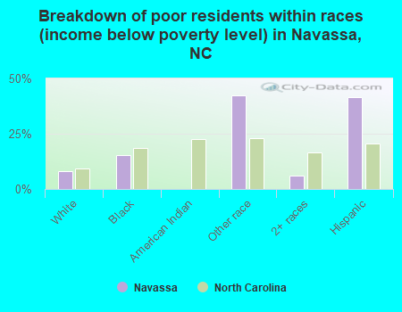 Breakdown of poor residents within races (income below poverty level) in Navassa, NC