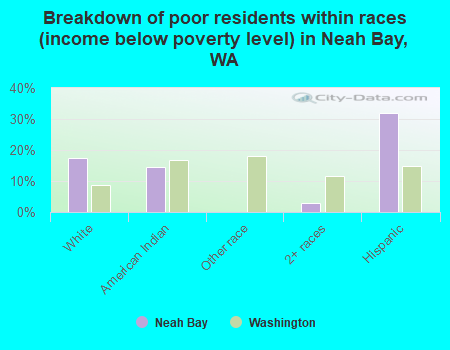 Breakdown of poor residents within races (income below poverty level) in Neah Bay, WA