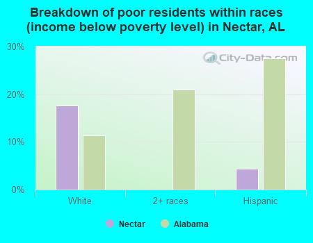 Breakdown of poor residents within races (income below poverty level) in Nectar, AL