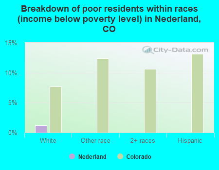 Breakdown of poor residents within races (income below poverty level) in Nederland, CO