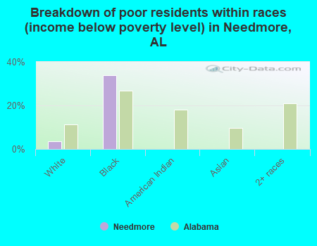 Breakdown of poor residents within races (income below poverty level) in Needmore, AL